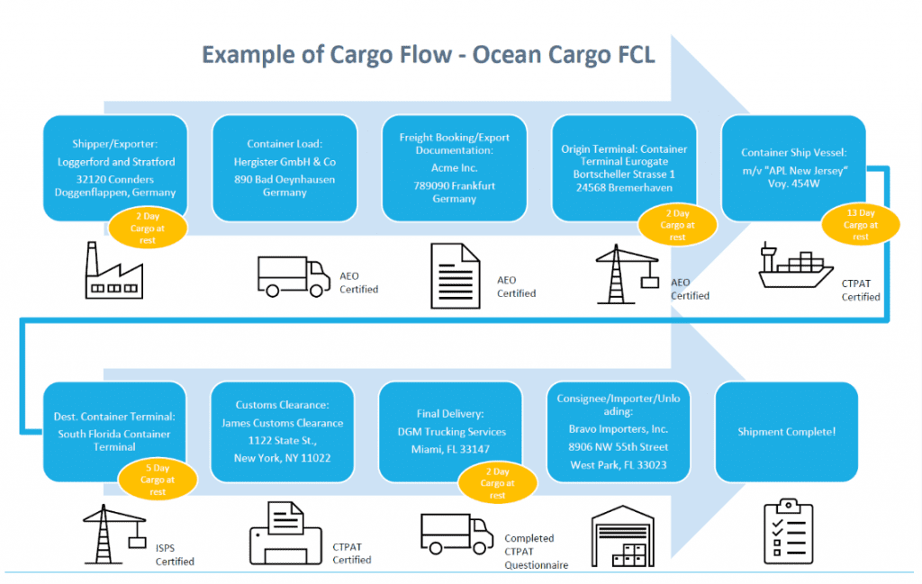 CTPAT Cargo Map