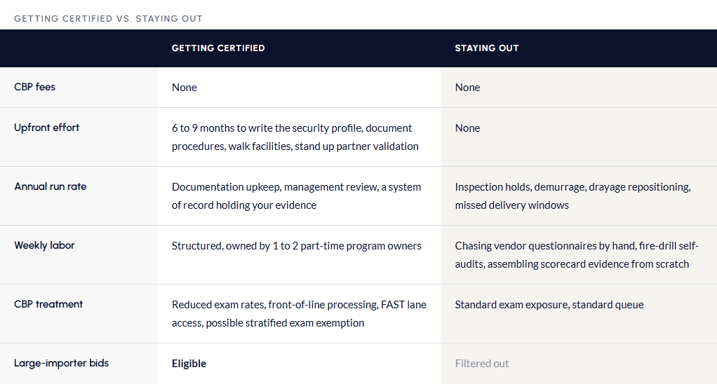 Is CTPAT Certification Worth It_ The Real Cost of Getting In vs. Staying Out _ Veroot